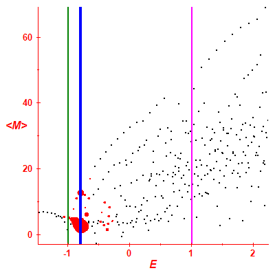 Peres lattice <M>